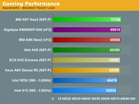 Gaming Performance 